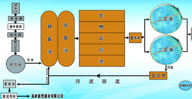 漳州污水處理